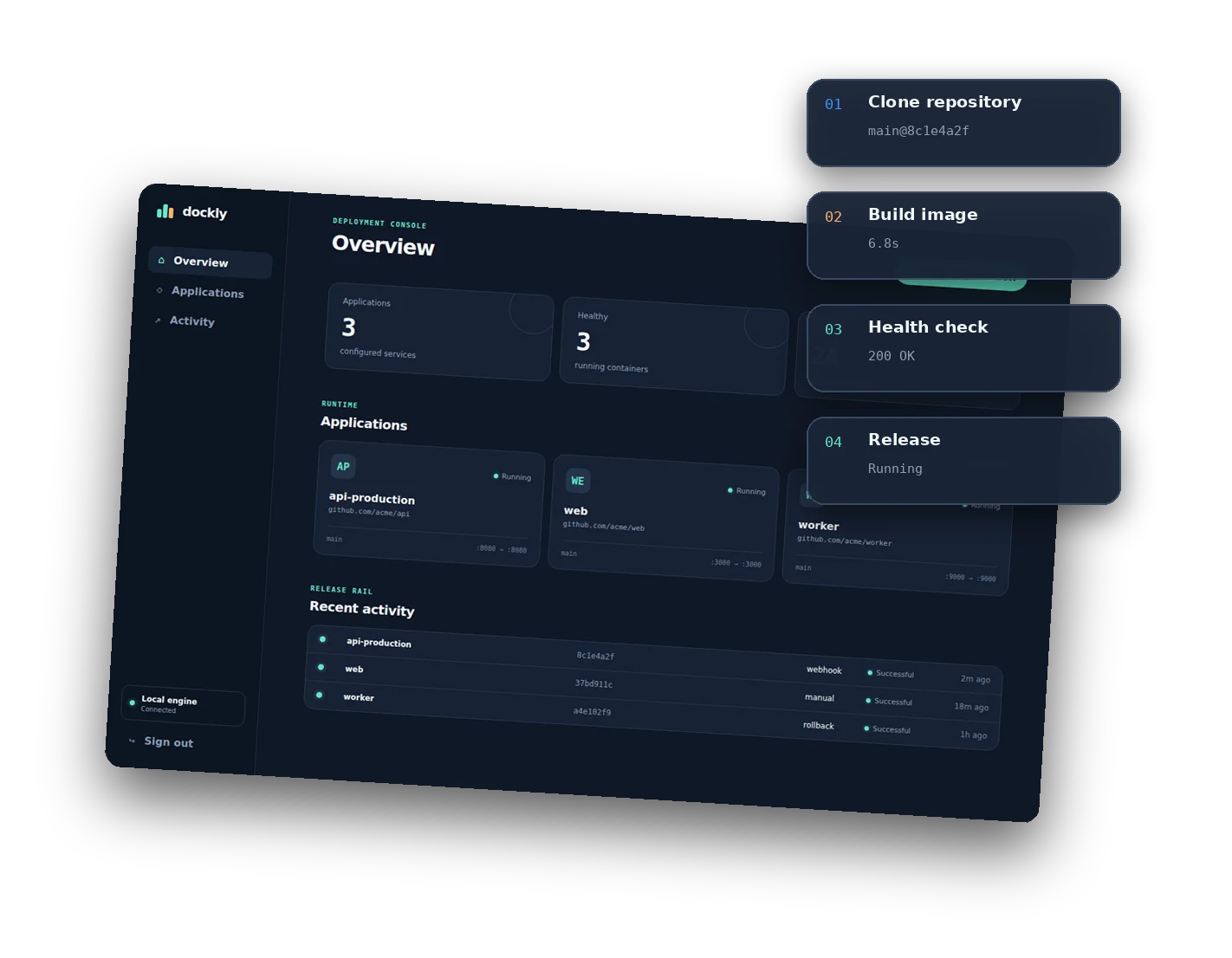 Dockly deployment pipeline moving from repository clone through image build, health check, and release